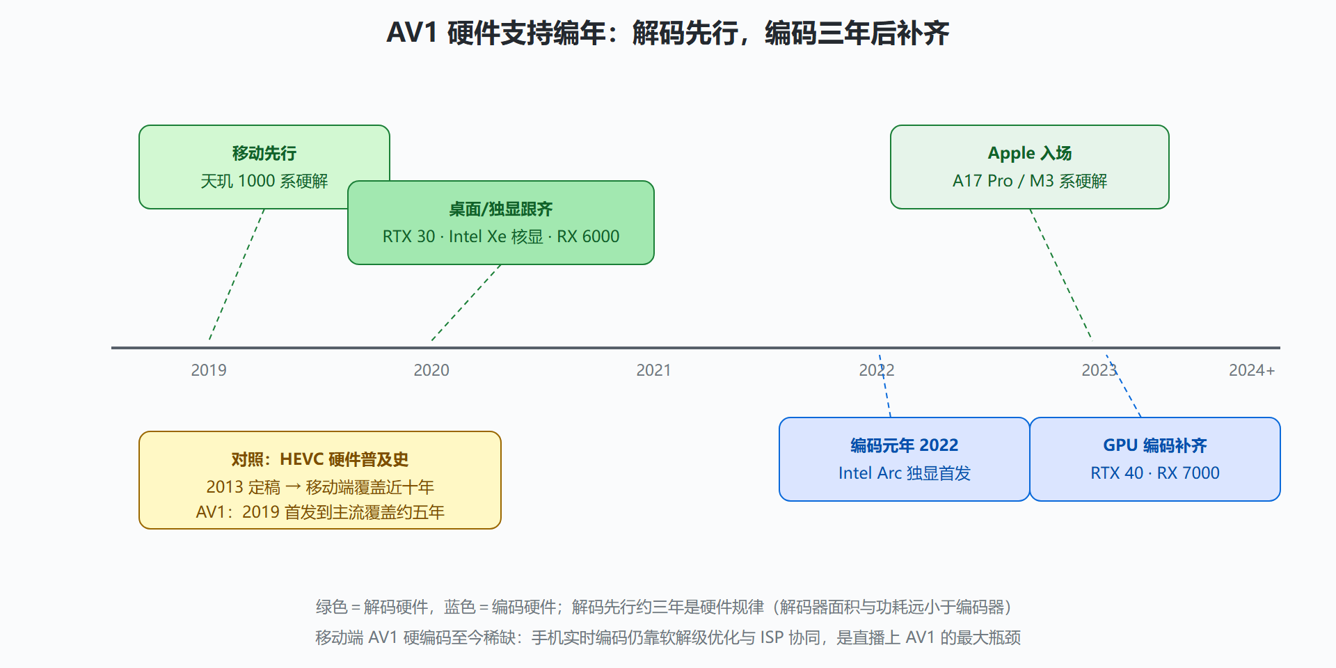 图:AV1 硬件支持双泳道时间线