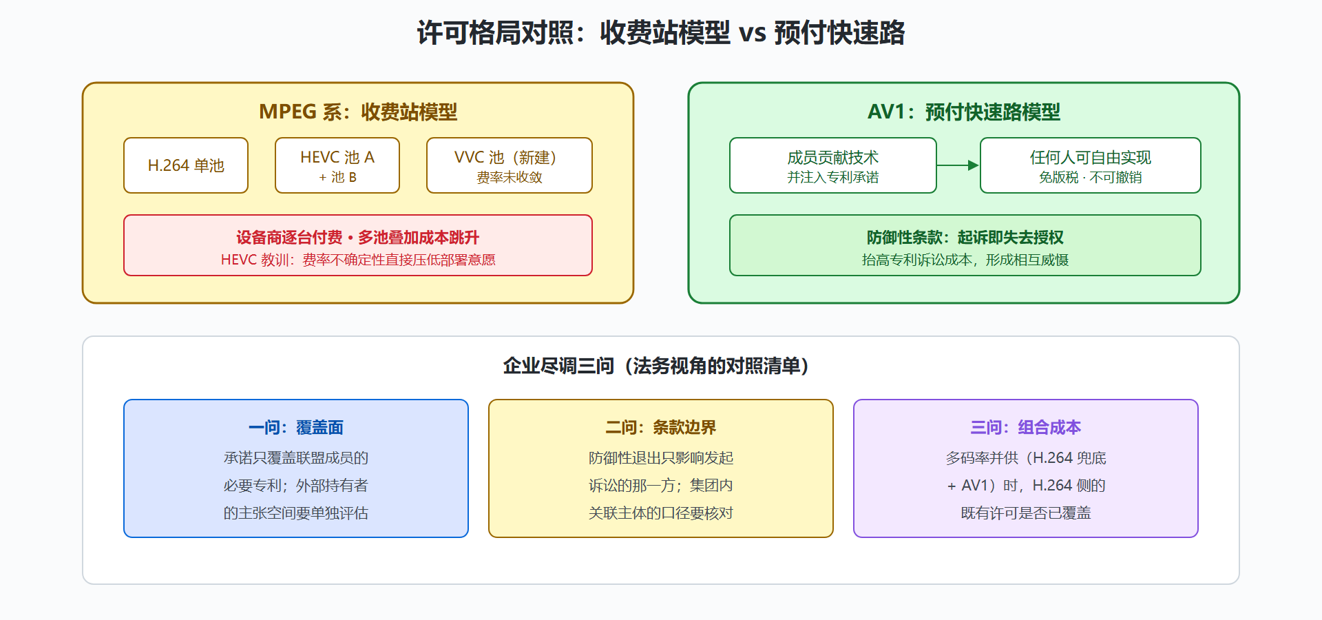 图:四代标准的许可格局对照