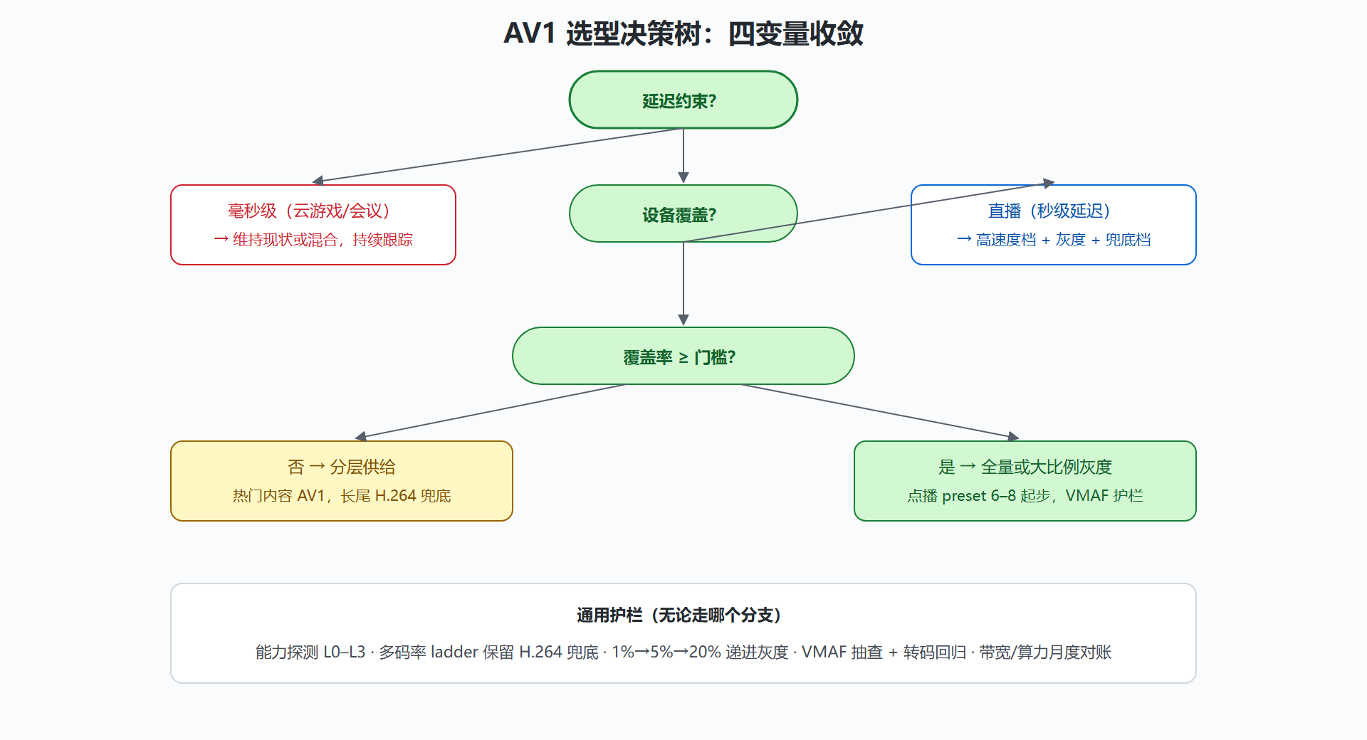 图:AV1 选型决策树