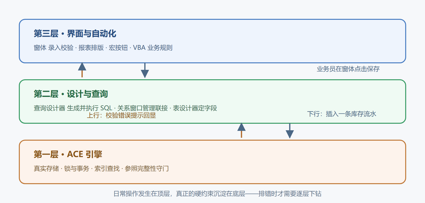 图题:一次录入操作穿越的三层结构
