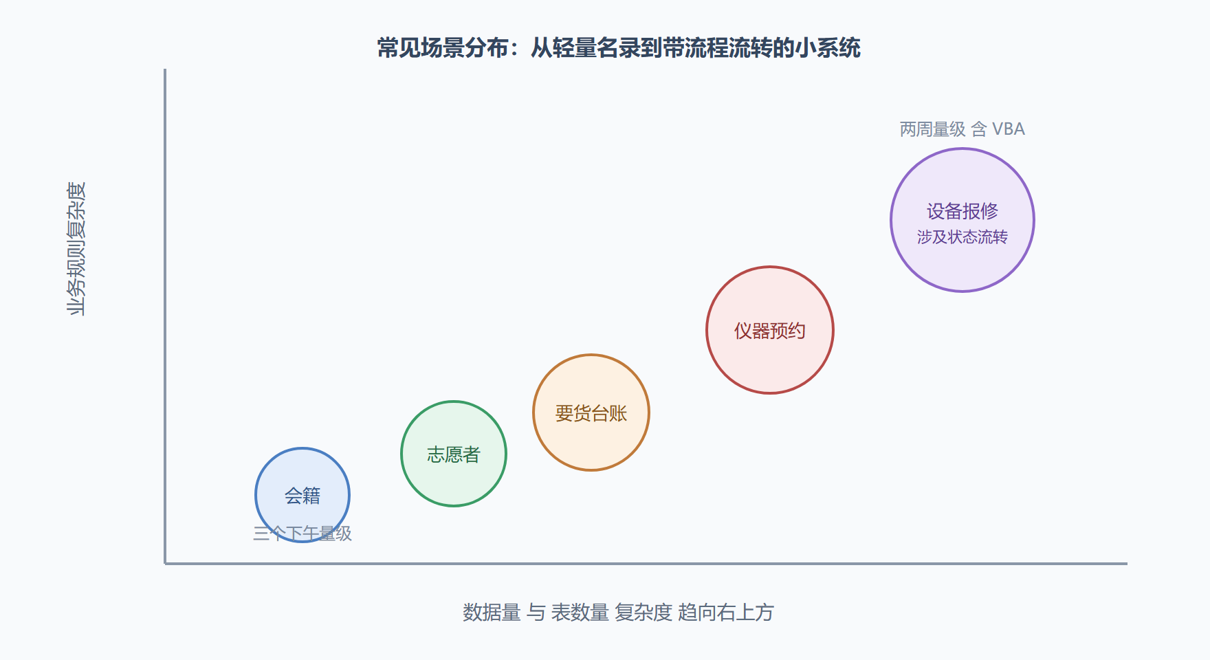 图题:五类典型场景的复杂度与数据量定位