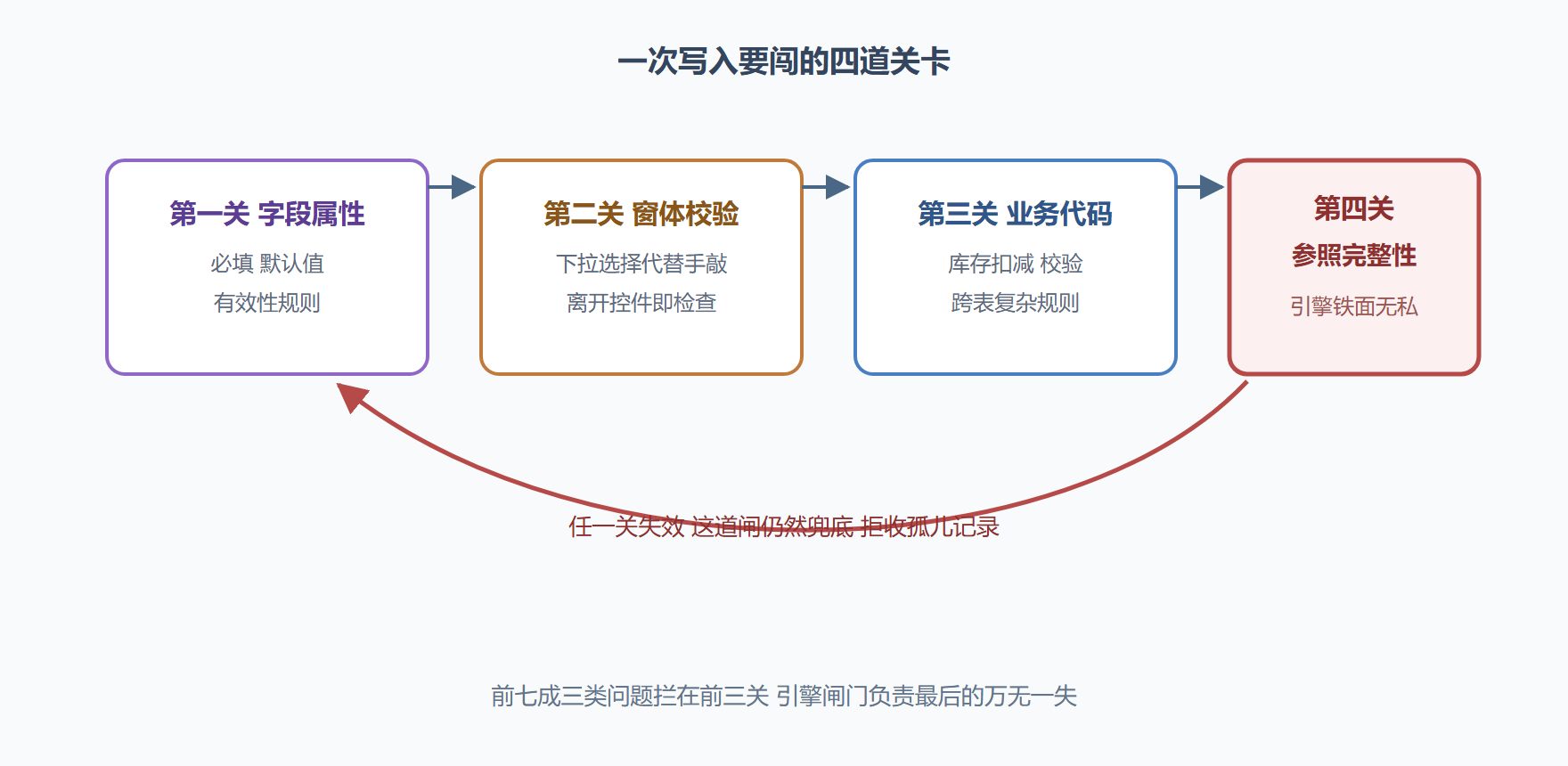 图题：参照完整性作为最后一道关卡的拦截示意