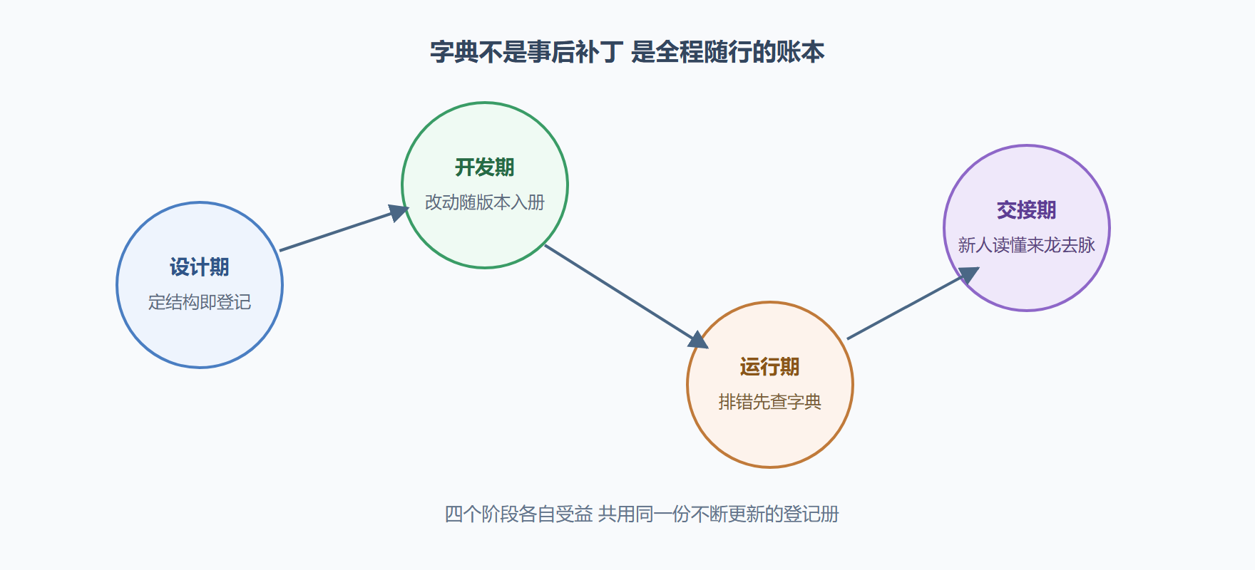 图题:数据字典贯穿设计与维护全程的位置示意