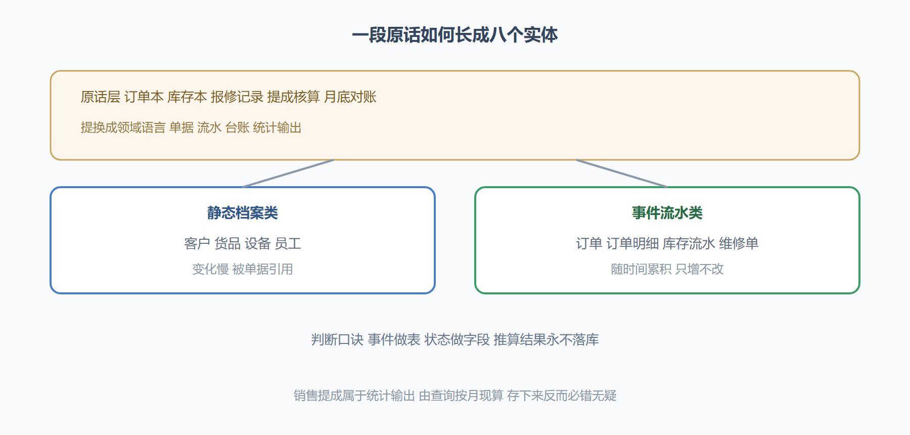 图题:从原话到八实体两阶段的提炼过程