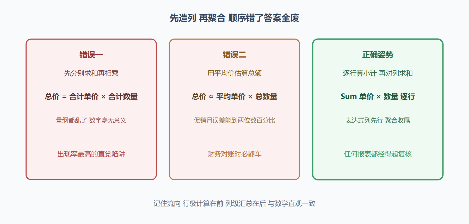 图题：三类聚合错误对照——错在哪一眼看出