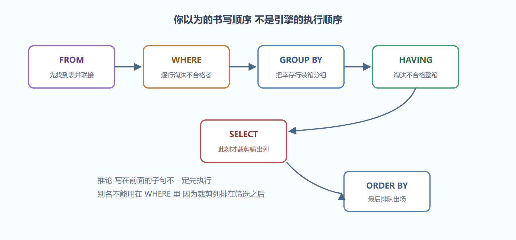 图题:一条 SQL 在引擎内部的执行次序