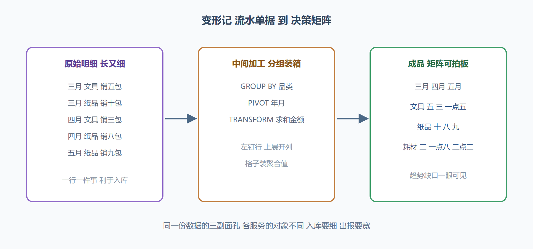 图题:长流水数据到交叉矩阵的三步变形