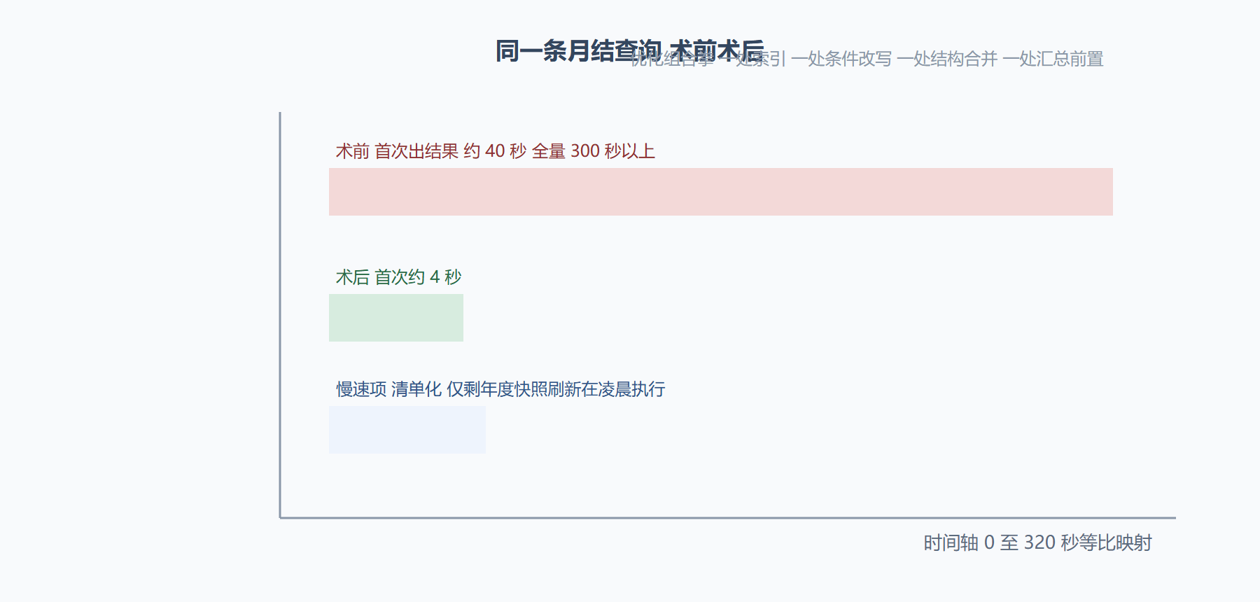 图题:修复前后三个指标的对比