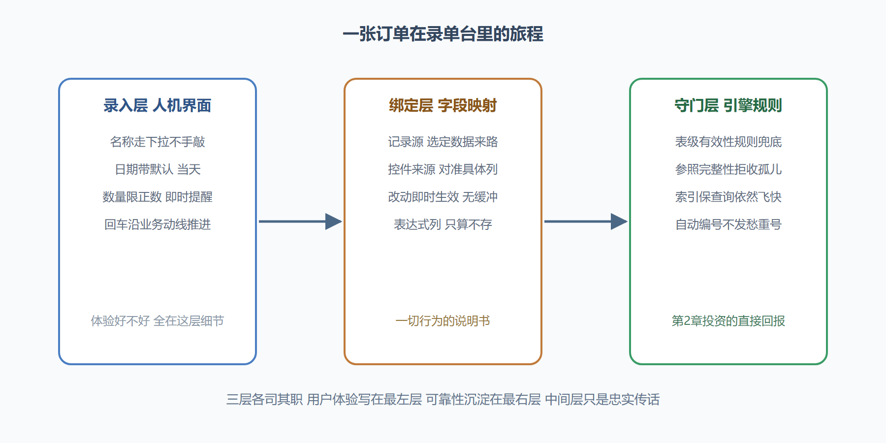 图题：录单窗体的信息流与防线布局