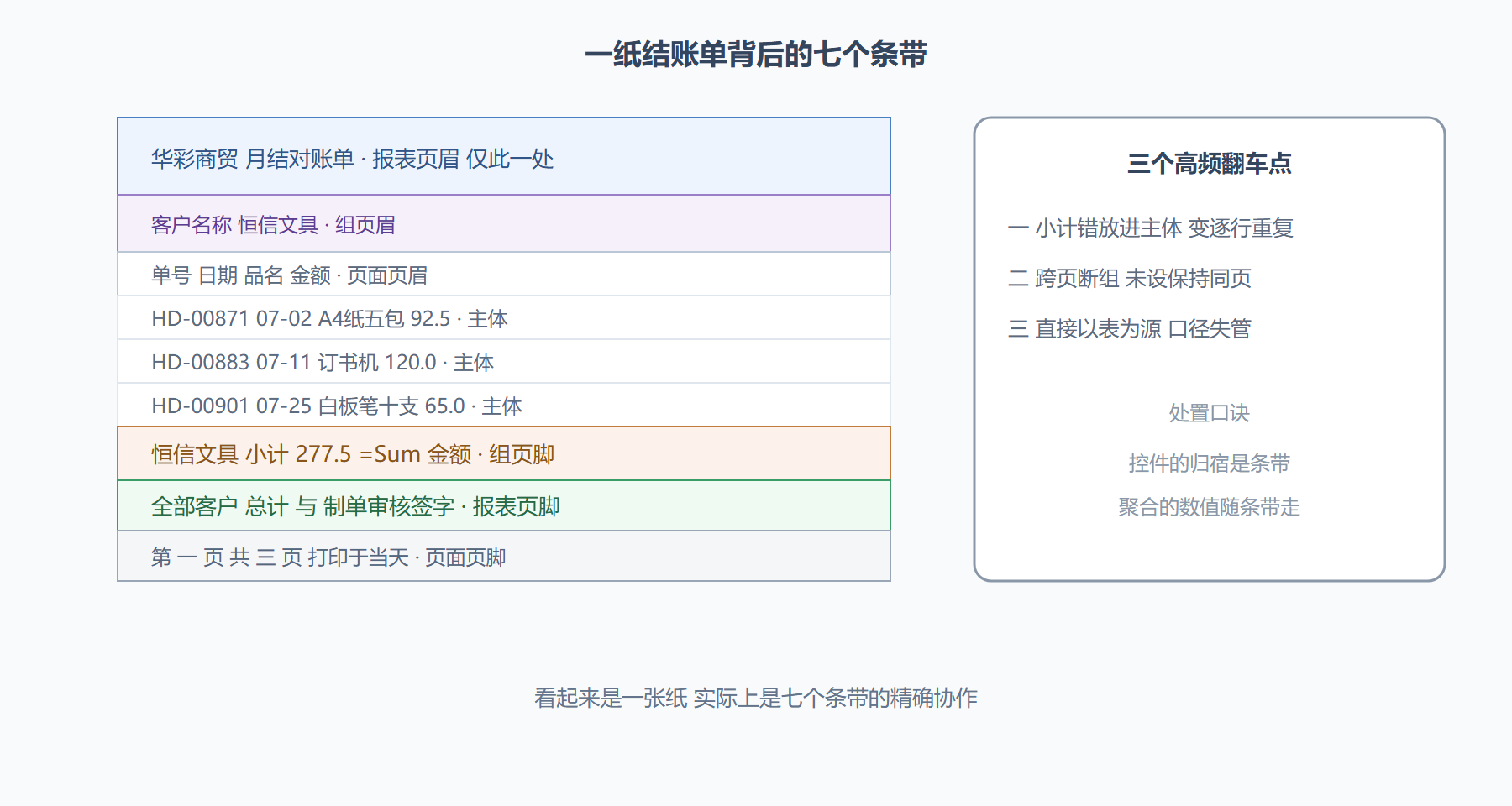 图题:结账单版面的节分布与聚合落点