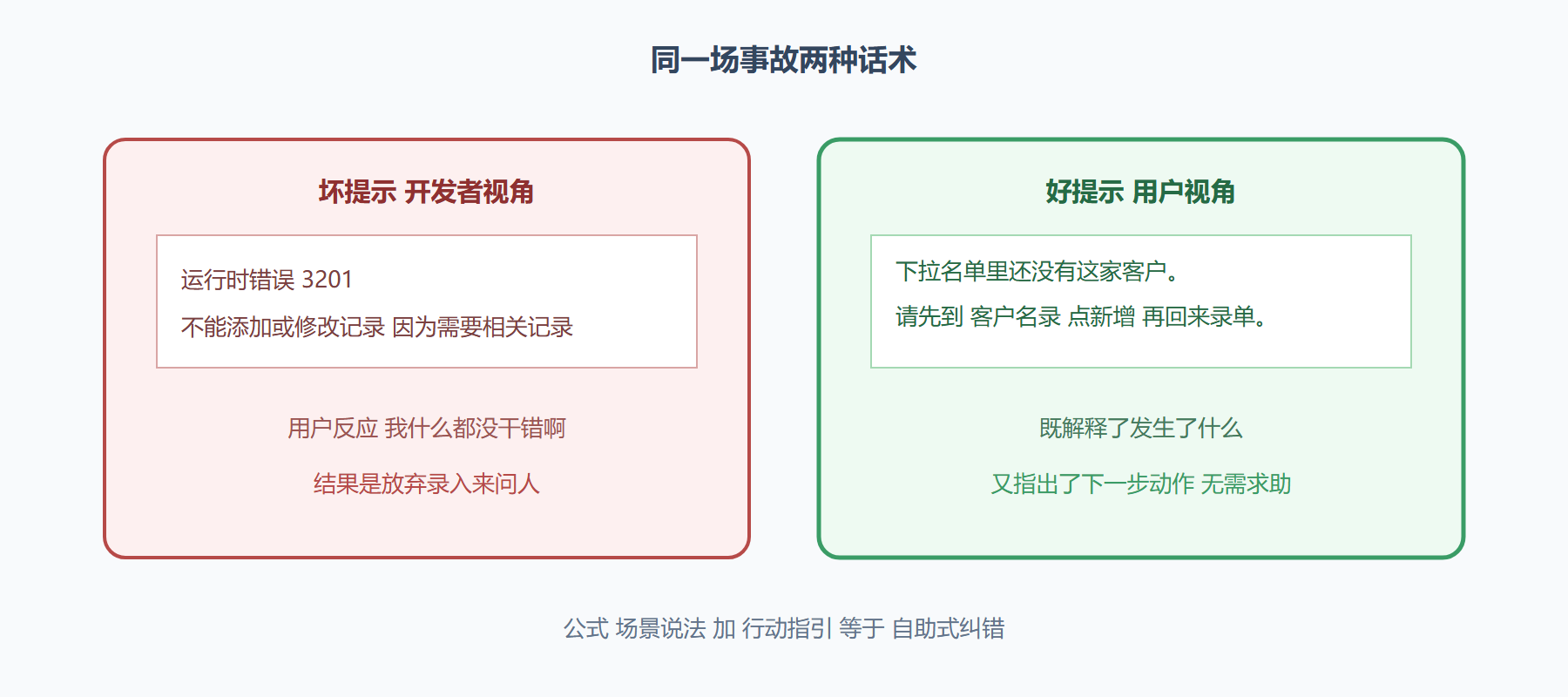 图题:好提示与坏提示的分野