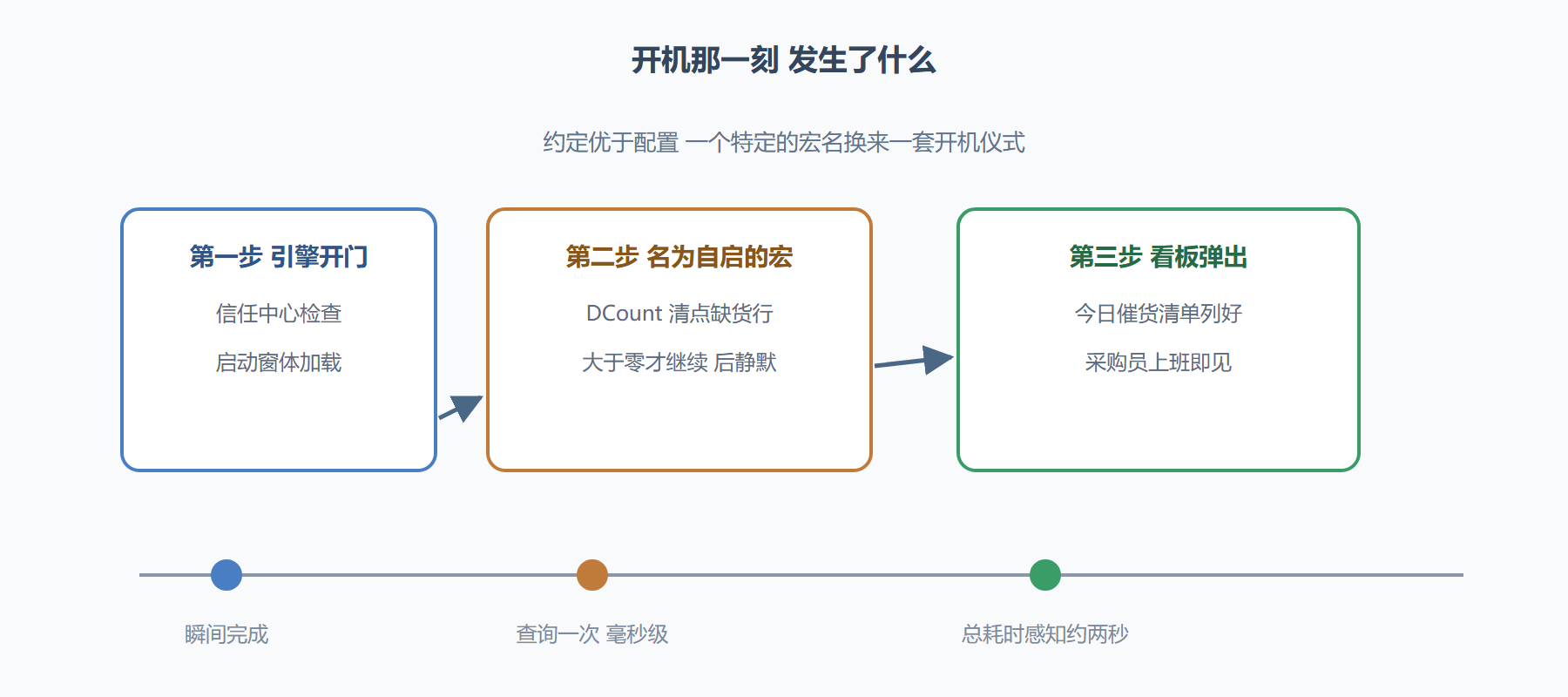图题:AutoExec 开机自检的动作时序