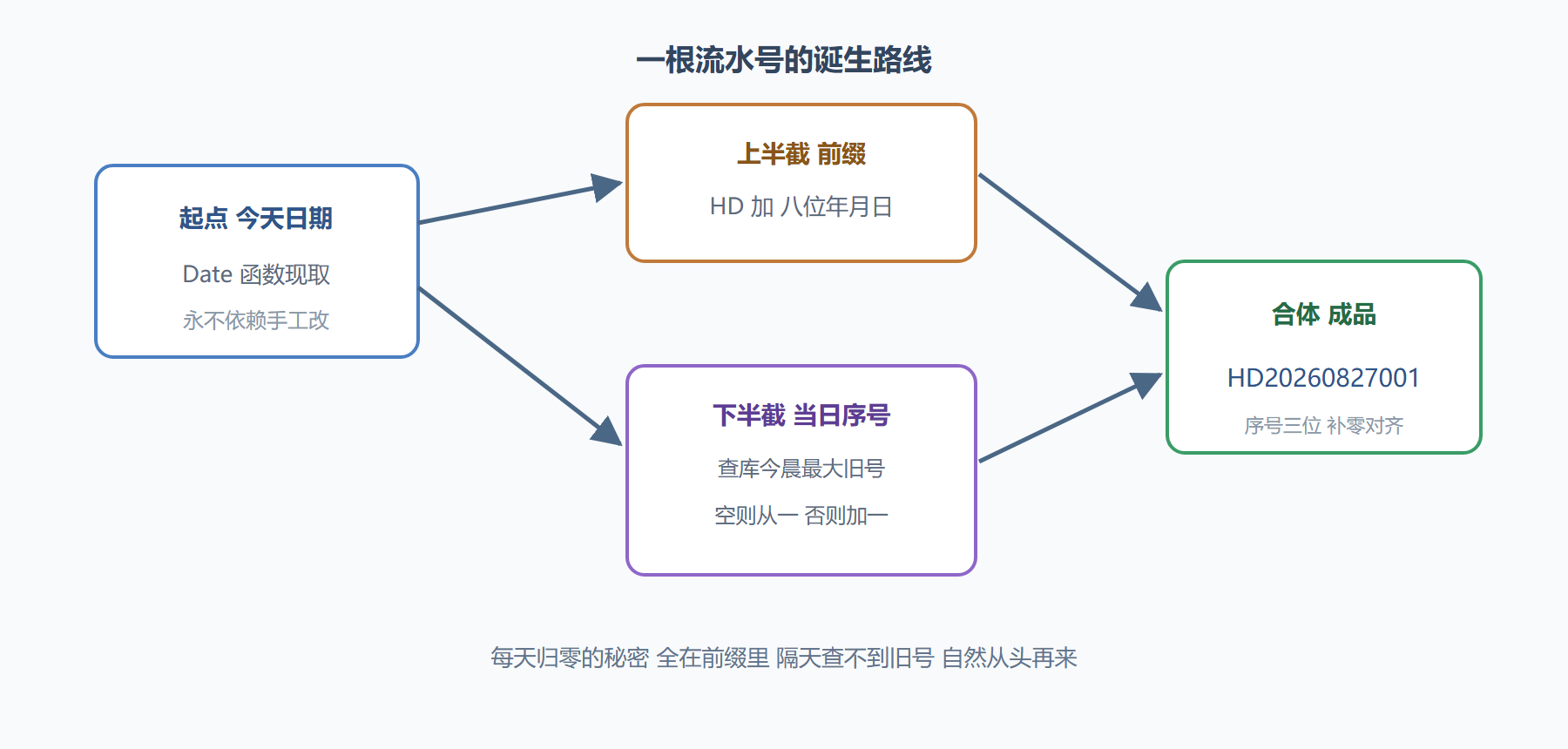 图题：单号生成函数的数据流穿线