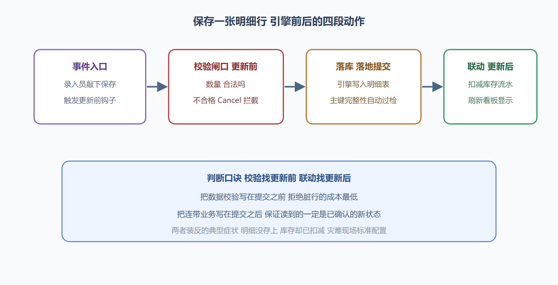 图题:一次库存联动写入的完整链路