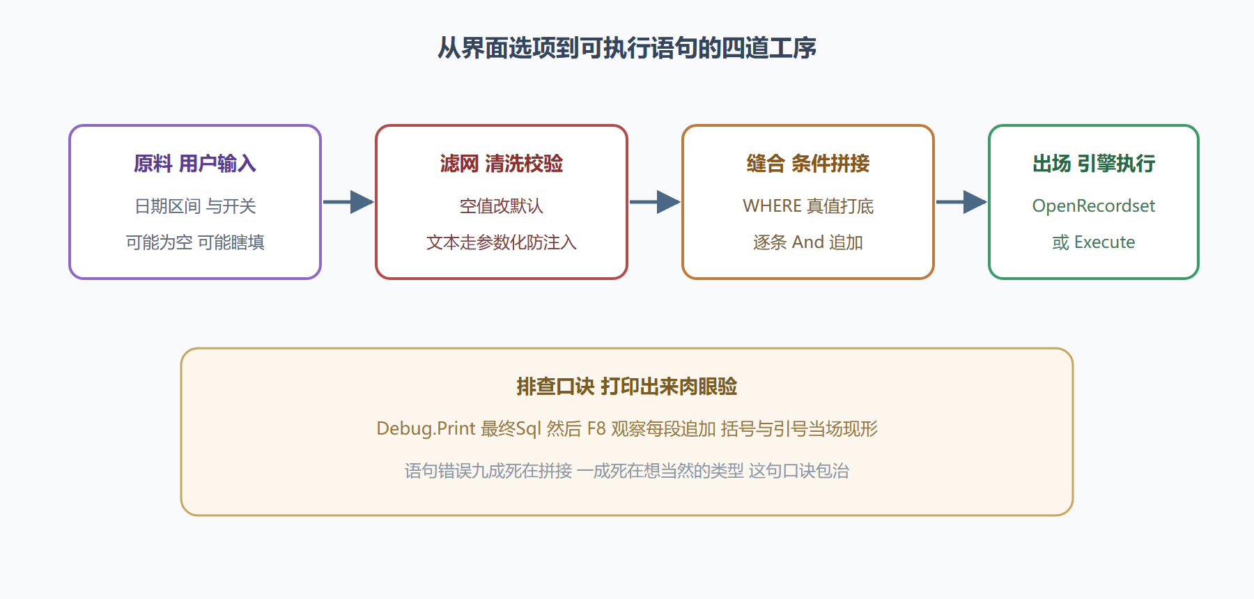 图题:动态 SQL 的拼接流水线与安全滤网