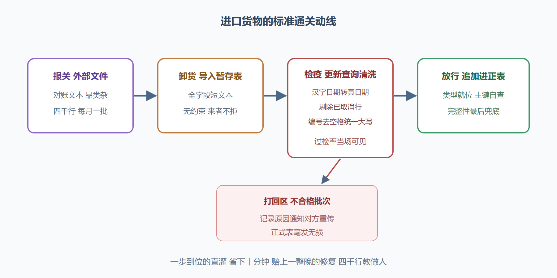 图题：暂存区通关流水线全景