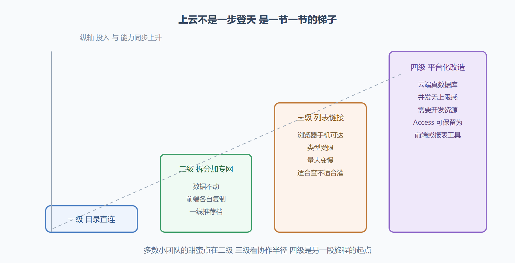 图题：四种协作形态的成本能力对照