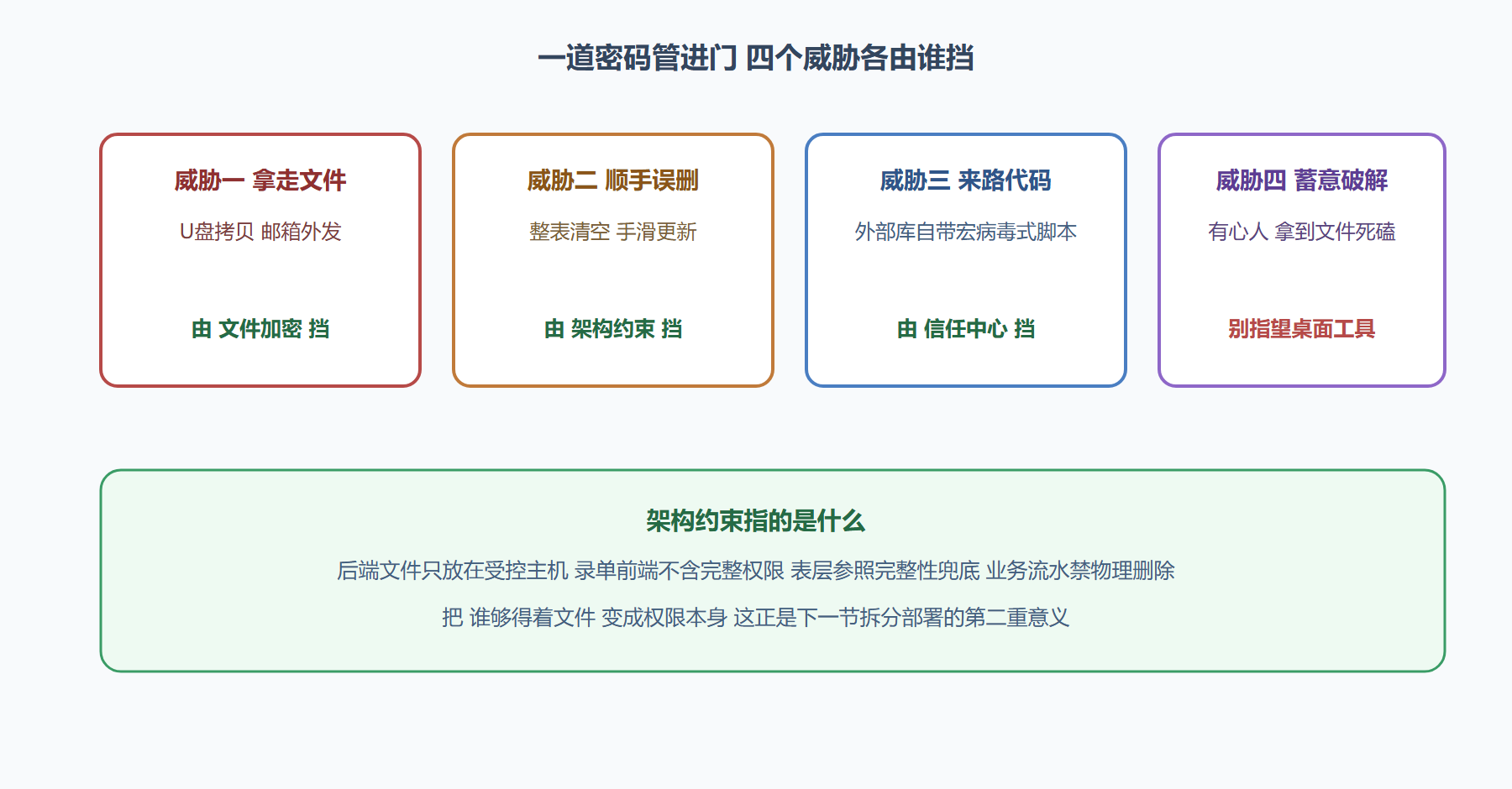 图题：四层防线的覆盖范围对照