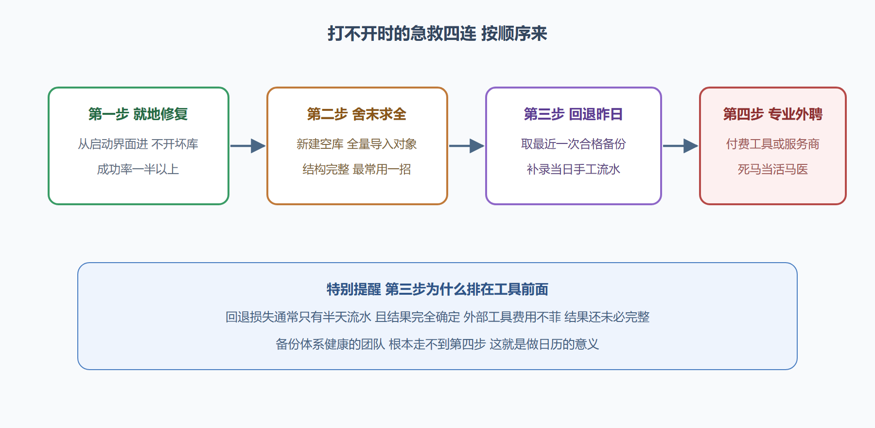图题:一位病人的抢救顺序