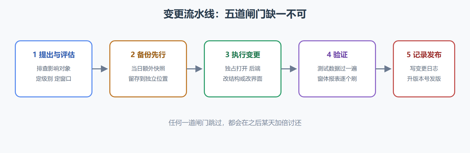 图：一次变更从提出到复盘的完整流水线