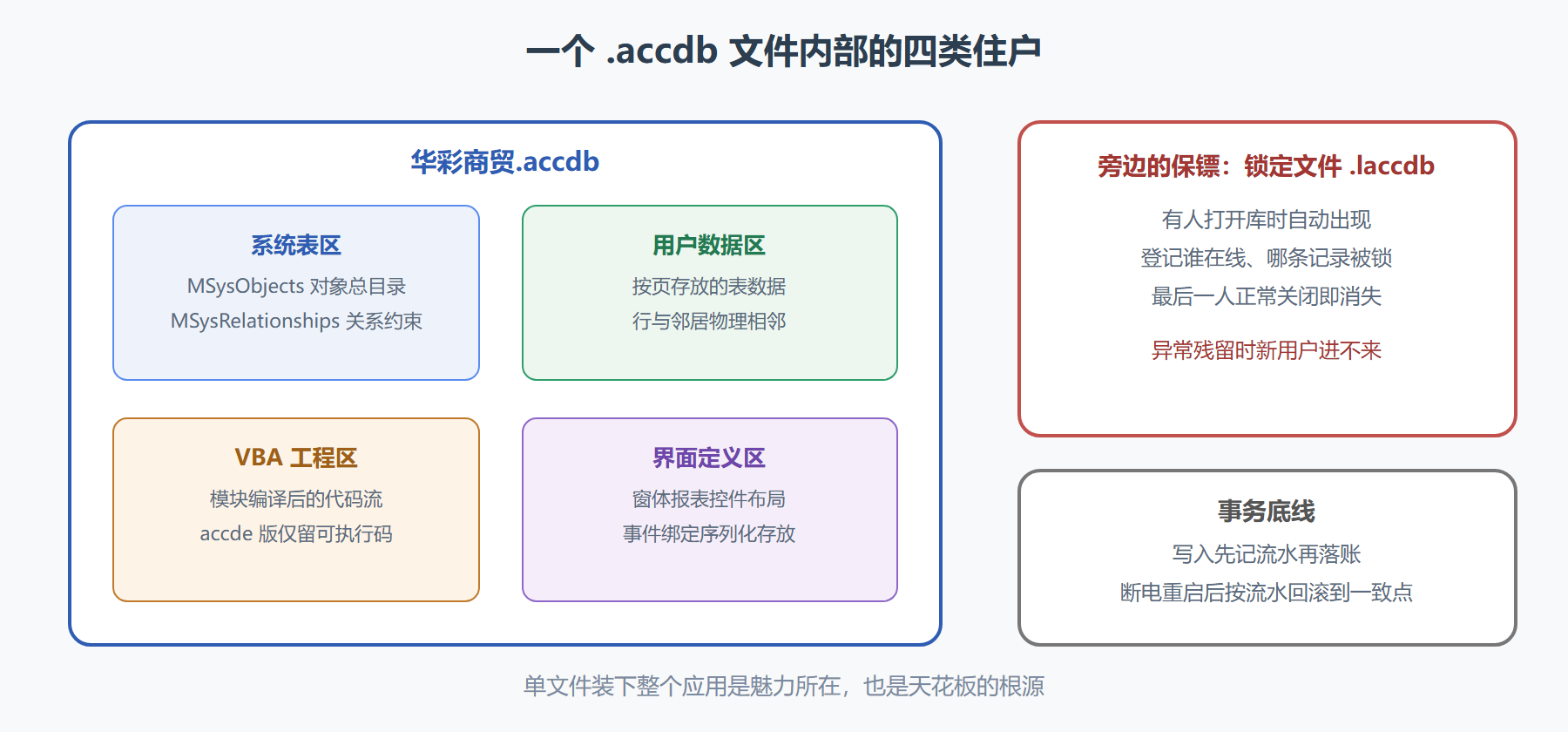 图：.accdb 复合文件的内部布局