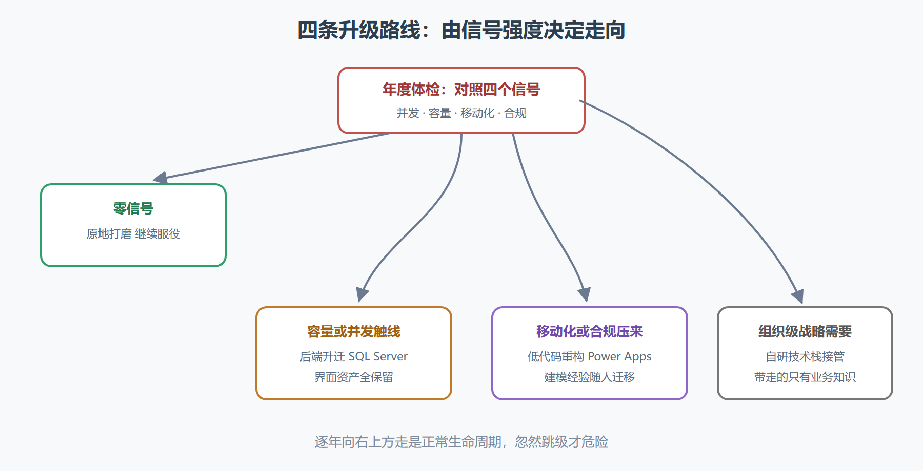 图:从信号识别到路线选择的决策路径