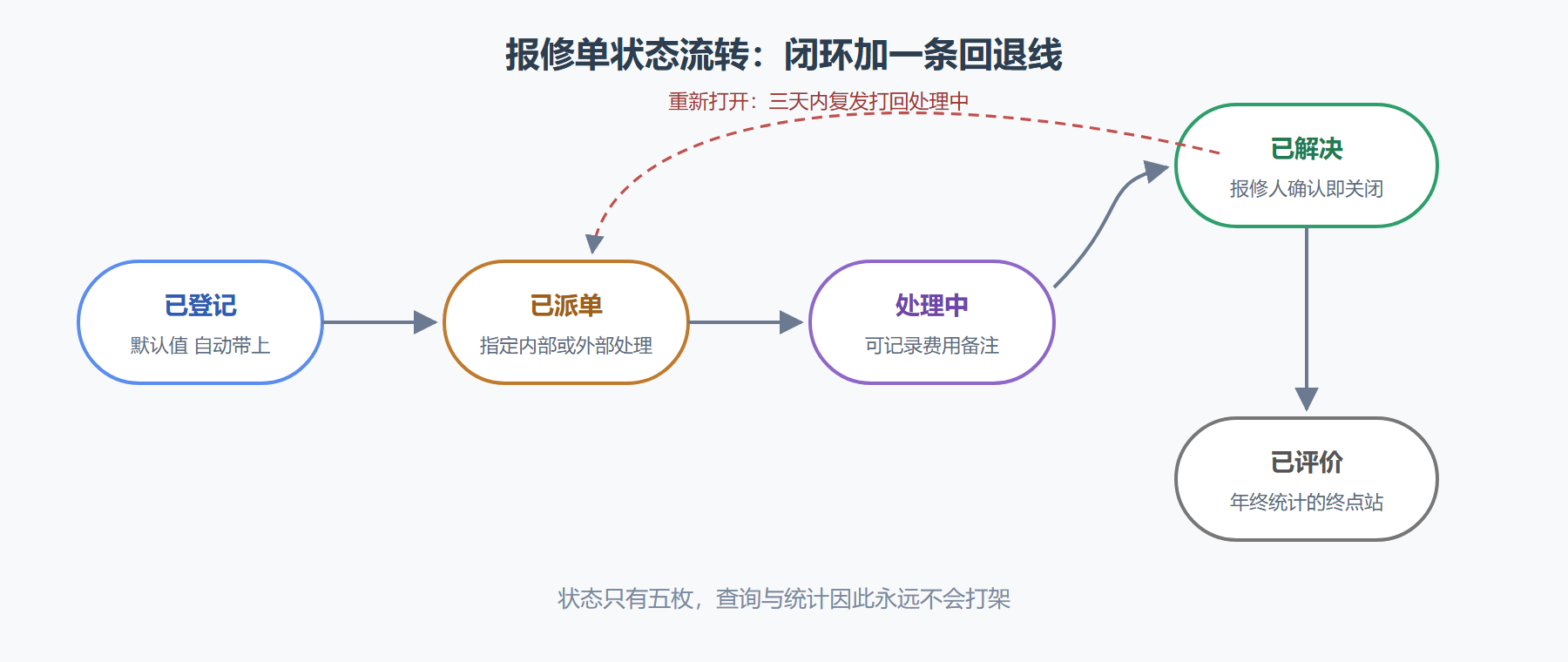 图：一张报修单的五种状态与回退通道