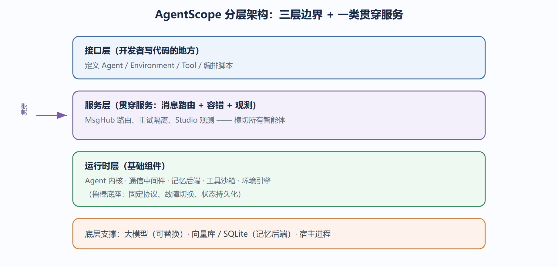 二、三层运行边界 + 一类贯穿服务