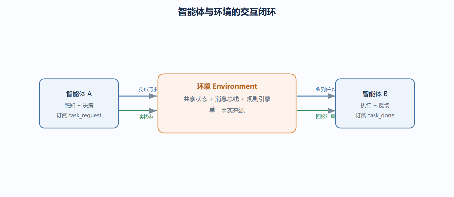二、智能体与环境的交互流