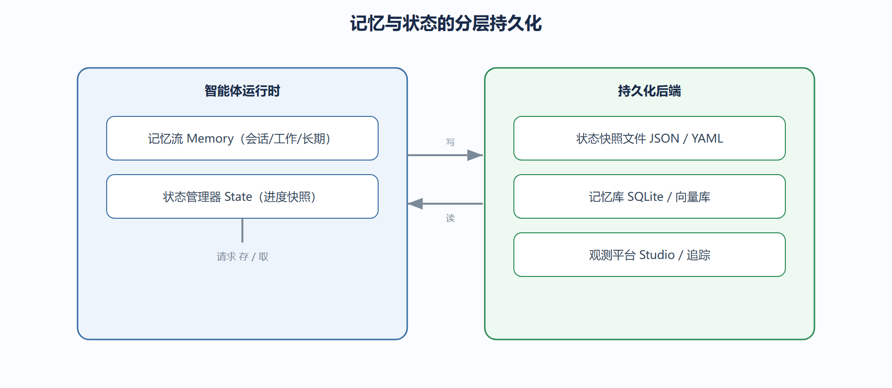 二、分层存储与按需检索