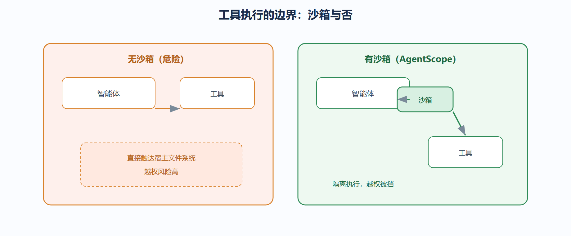 二、工具沙箱：安全边界