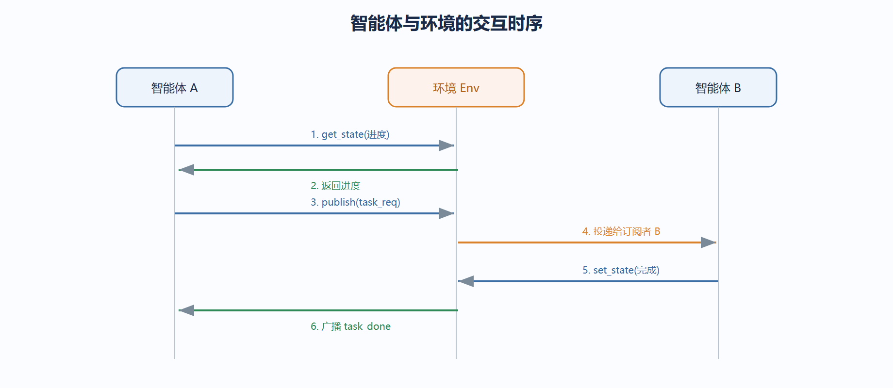 三、交互协议:智能体如何与环境对话