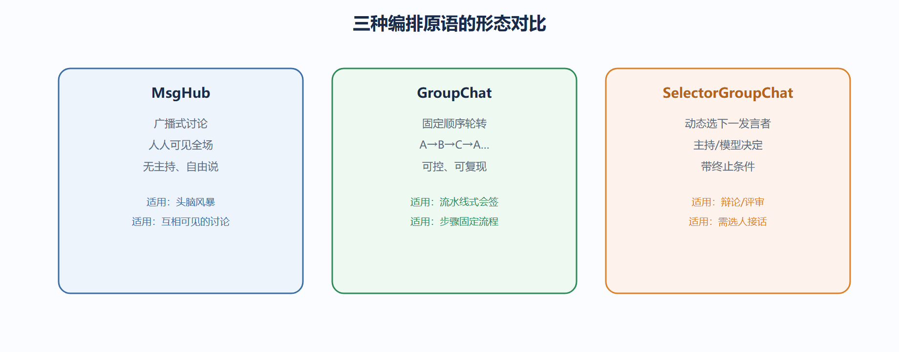 四、编排模式对比:何时用哪个