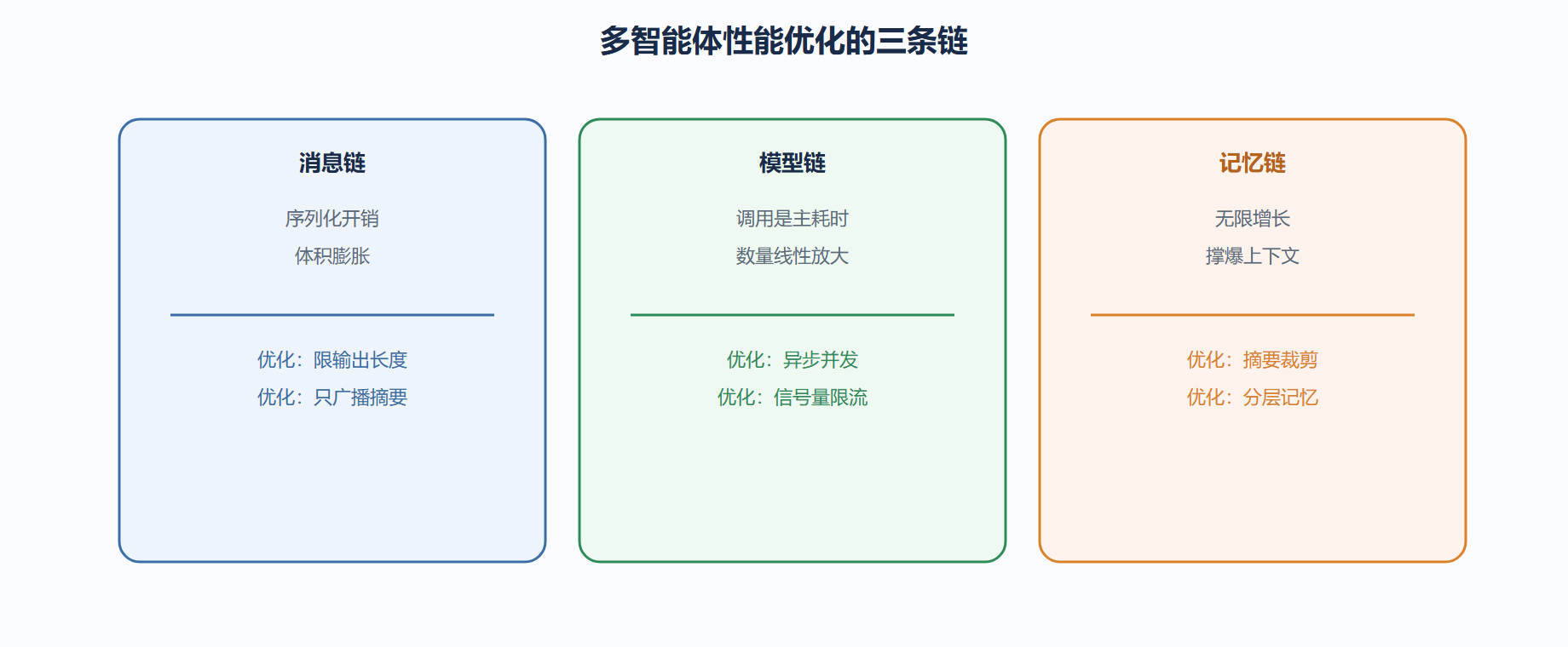 四、优化方向对比图