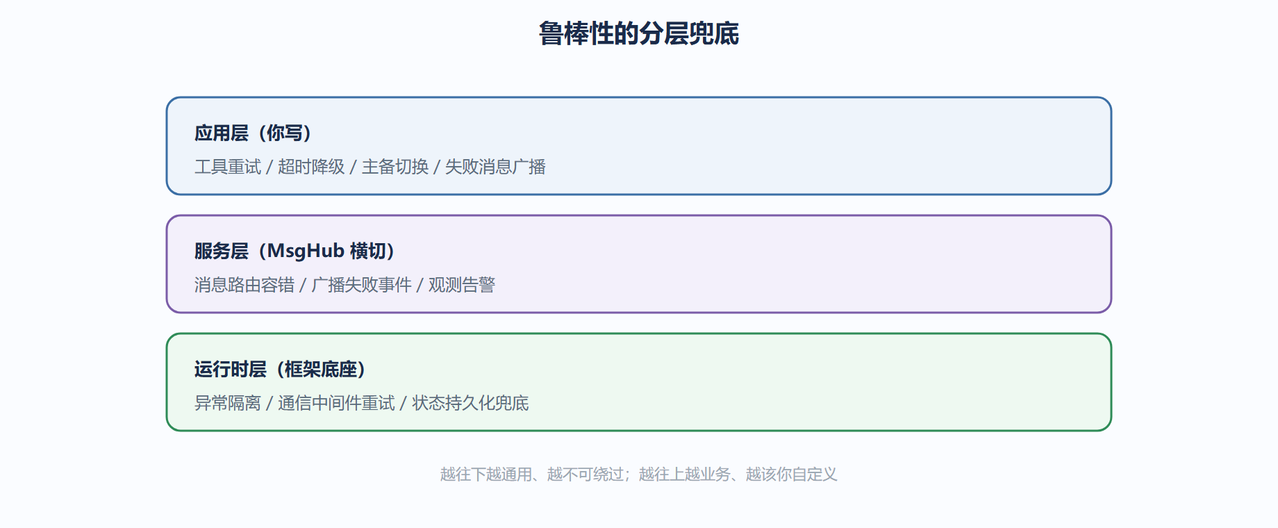 四、鲁棒性分层图
