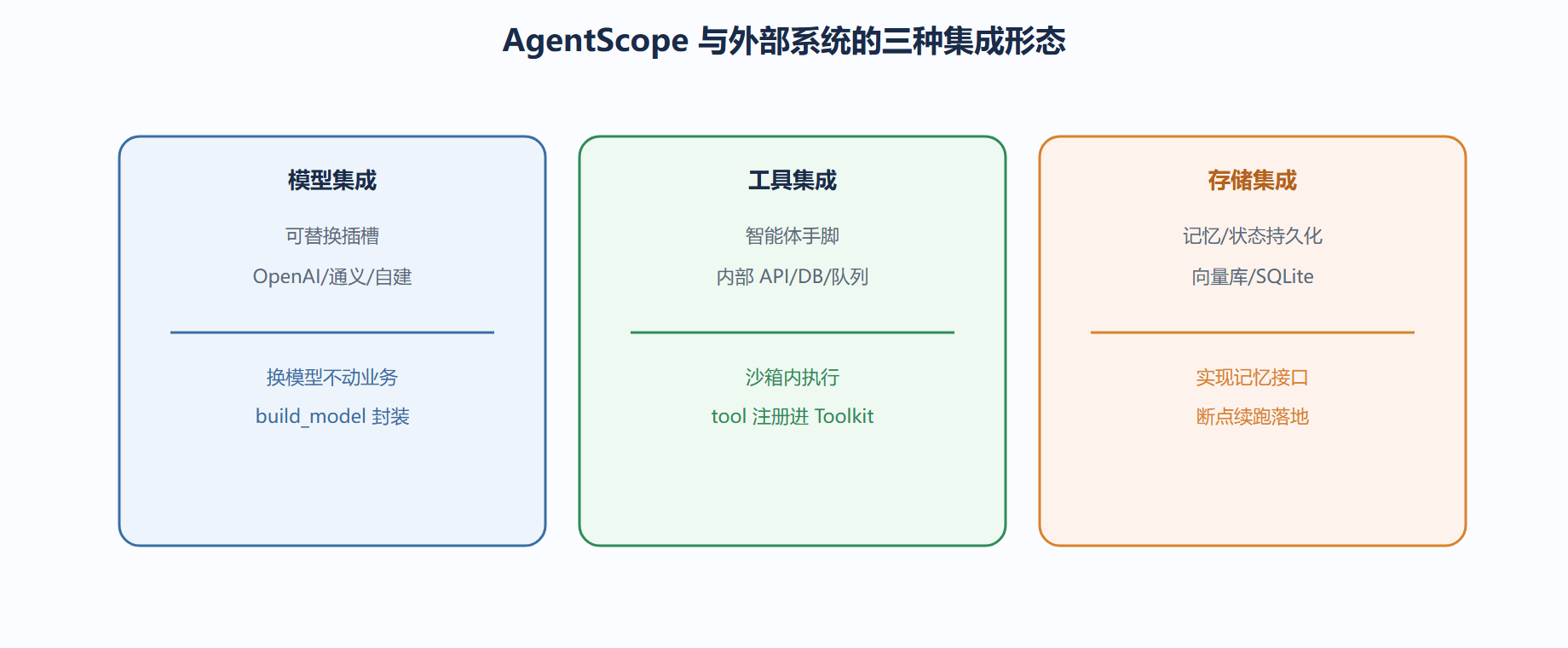 三、与外部系统的三种集成形态