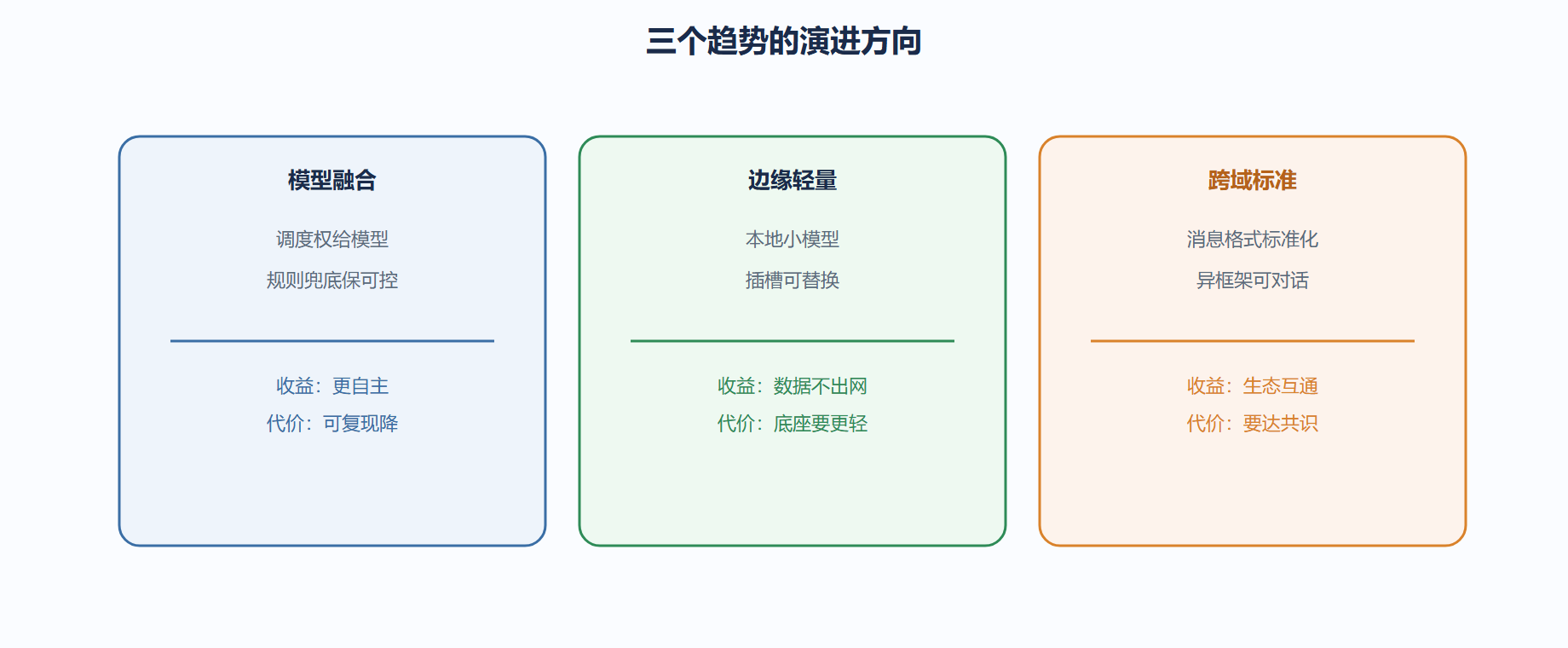 三、趋势三:跨系统协作与标准