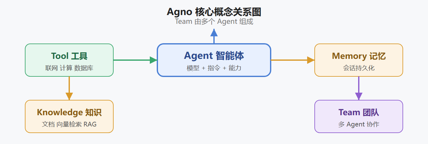 2.2 五个概念的相互关系