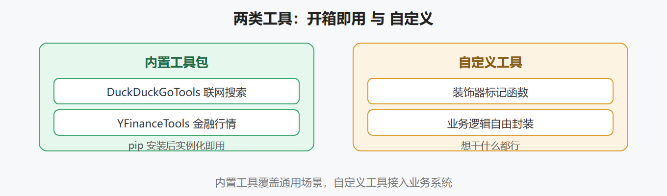 2.2 内置工具与自定义工具