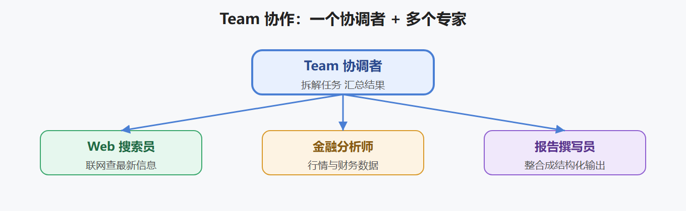 2.1 团队协作的模式