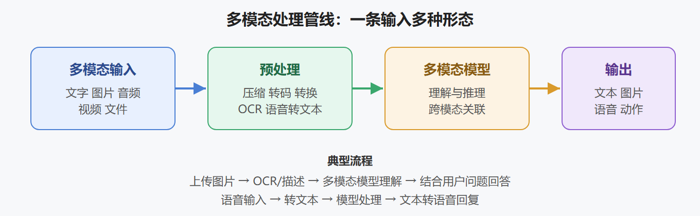 2.2 多模态处理管线
