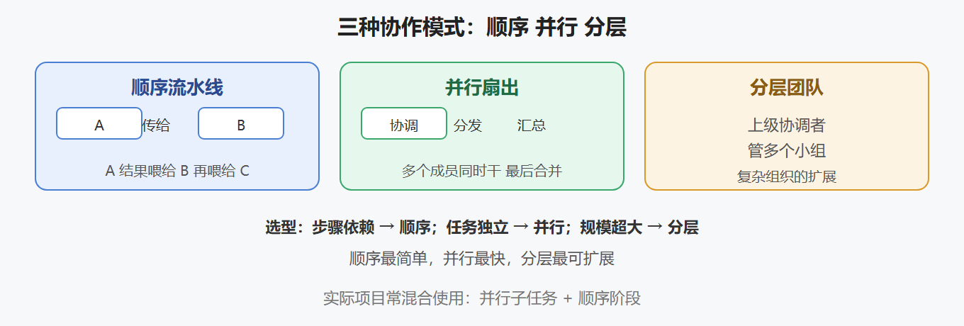 2.2 三种协作模式