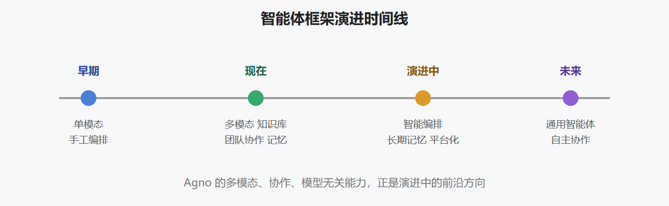 2.2 趋势时间线