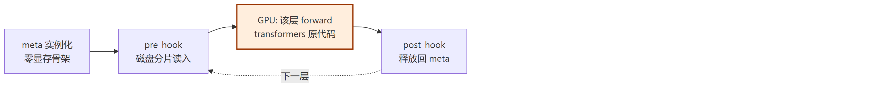 三、核心魔术一句话:hook 管理的权重生命周期