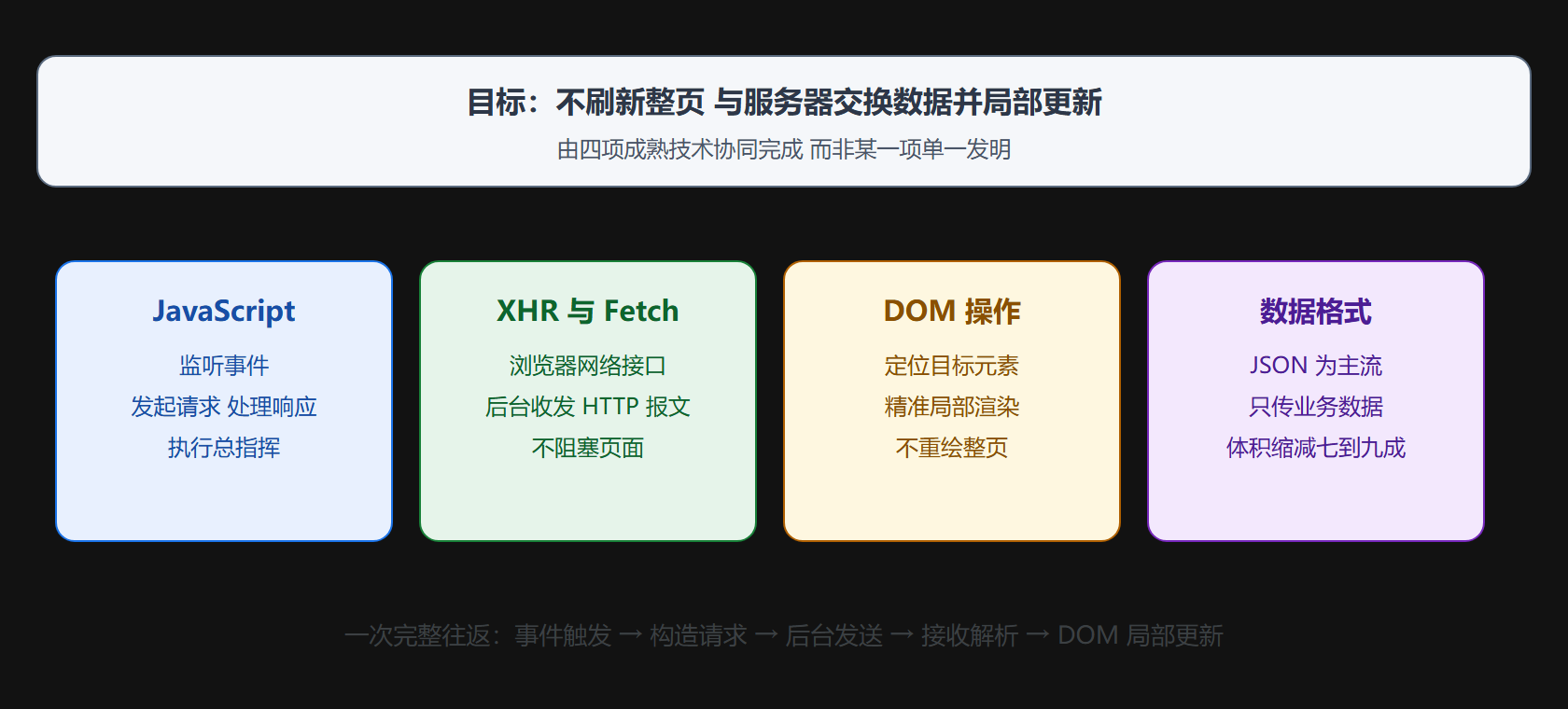 Ajax 技术协同全景图
