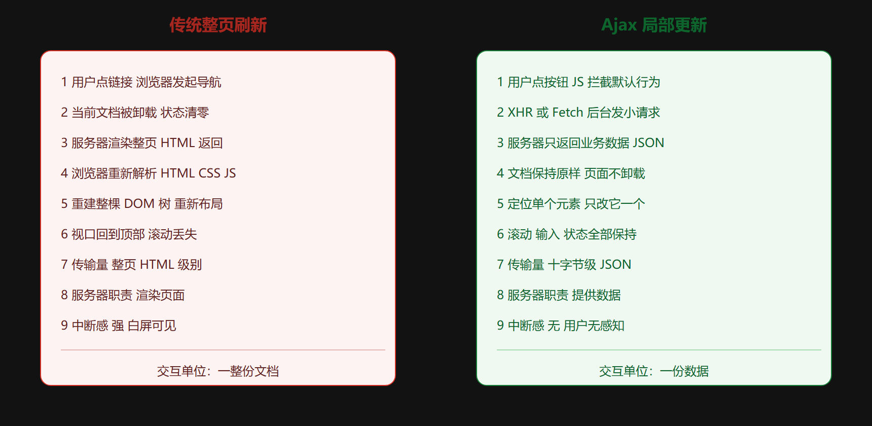 传统整页刷新与 Ajax 局部更新对照