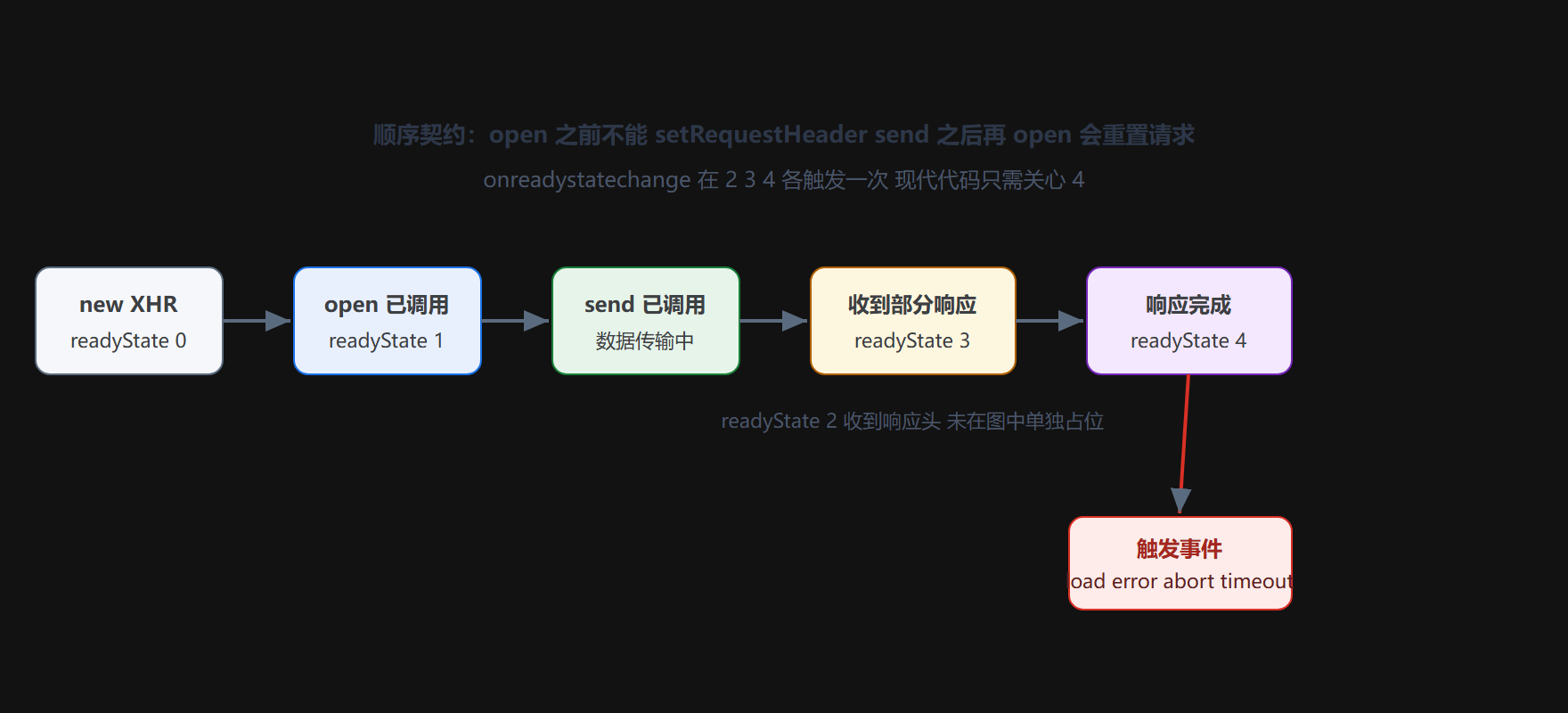 XMLHttpRequest 生命周期状态图
