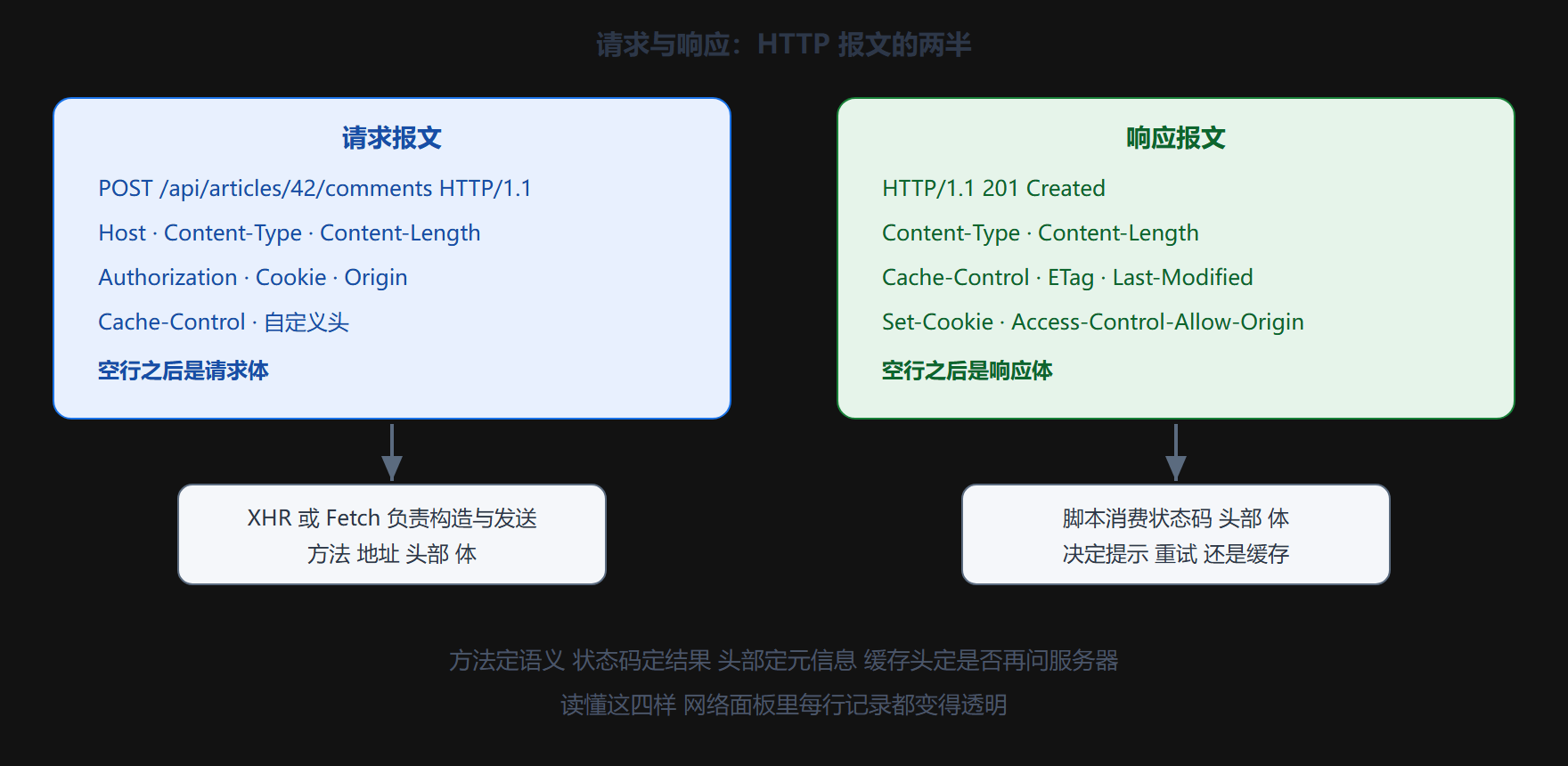Ajax 请求在 HTTP 协议中的完整视图