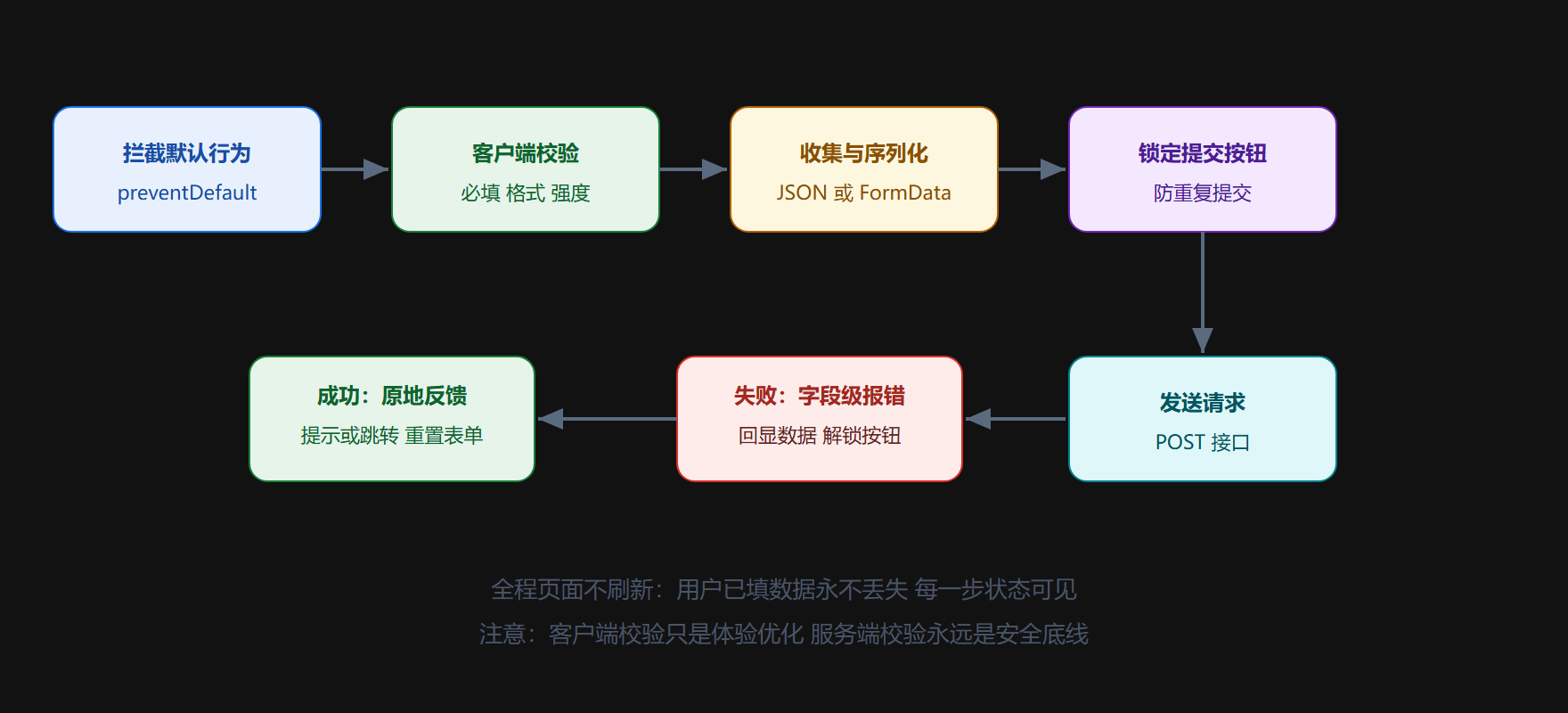 表单异步改造的完整流程
