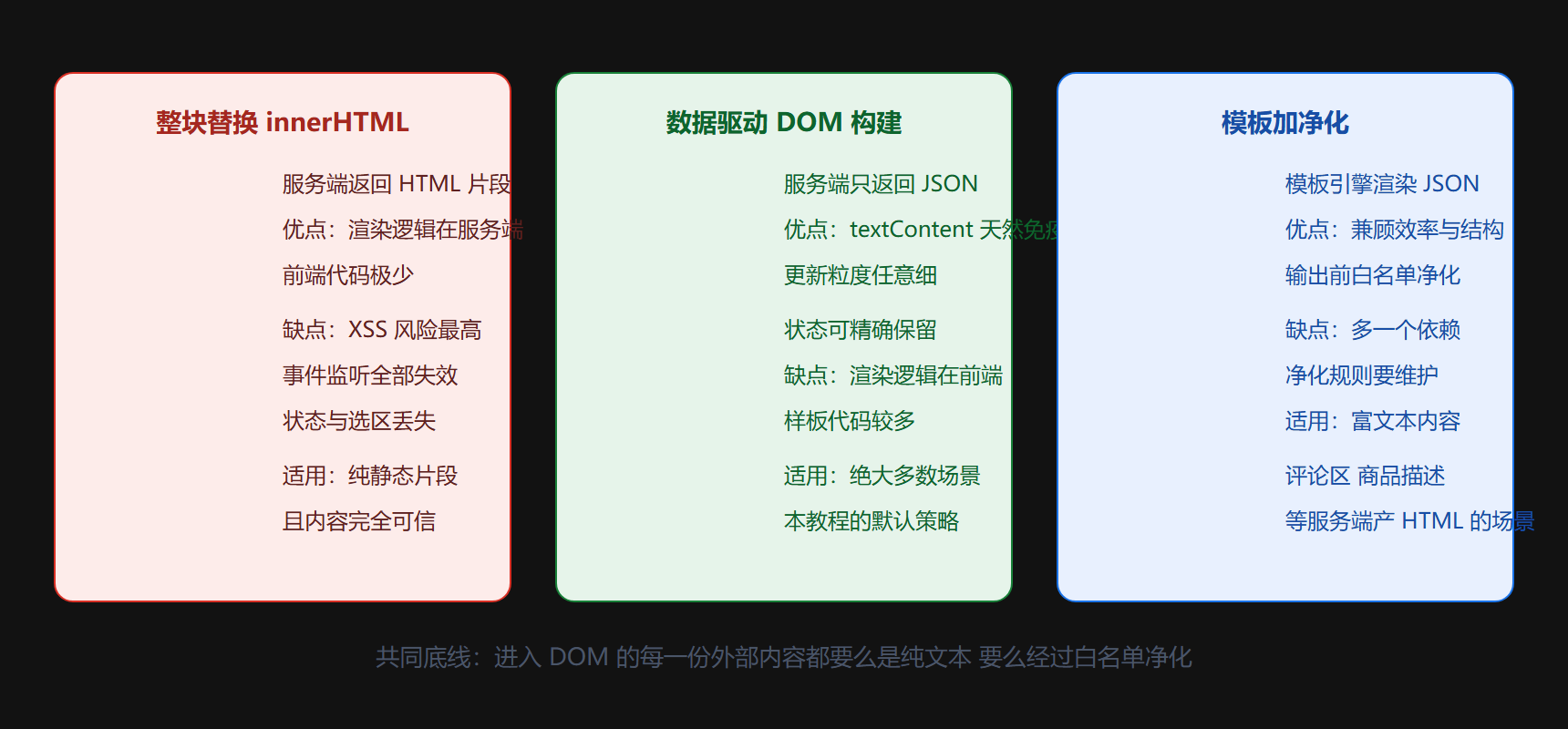 局部更新的三种策略对比